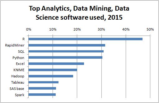 Top 10 Analytics Data Mining Software 2015